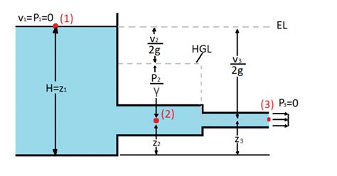 energy grade line and hydraulic grade line.